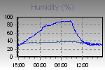 Humidity Graph Thumbnail