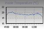 Inside Temperature Graph Thumbnail