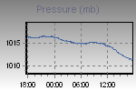 Pressure Graph Thumbnail