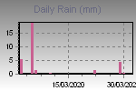 Daily Rain Graph Thumbnail