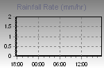 Rain Graph Thumbnail