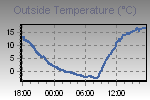 Temperature Graph Thumbnail