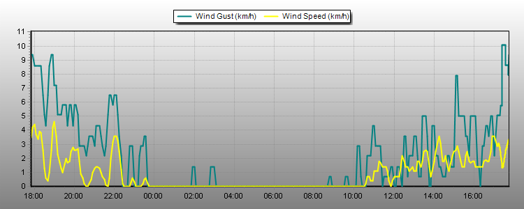 Weather Graphs