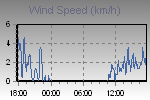 Wind Graph Thumbnail