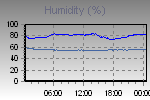 Humidity Graph Thumbnail