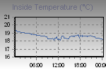 Inside Temperature Graph Thumbnail
