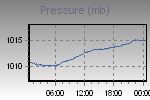 Pressure Graph Thumbnail