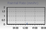 Rain Graph Thumbnail