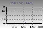 Today's Rainfall Graph Thumbnail