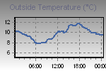 Temperature Graph Thumbnail
