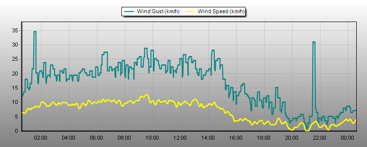 Weather Graphs