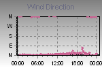 Wind Direction Thumbnail