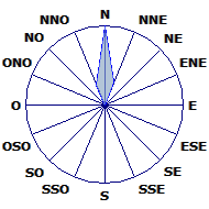 Wind Rose