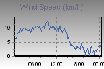 Wind Graph Thumbnail