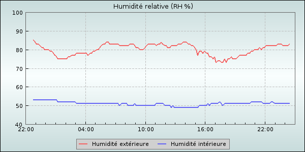Humidity