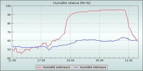 Humidity