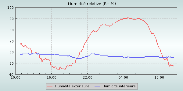 Humidity