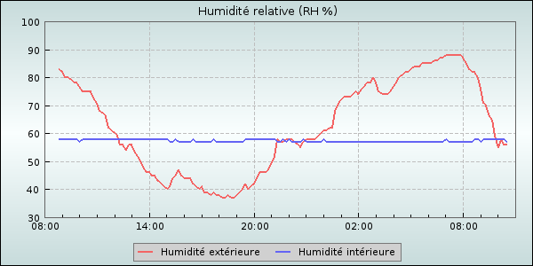 Humidity