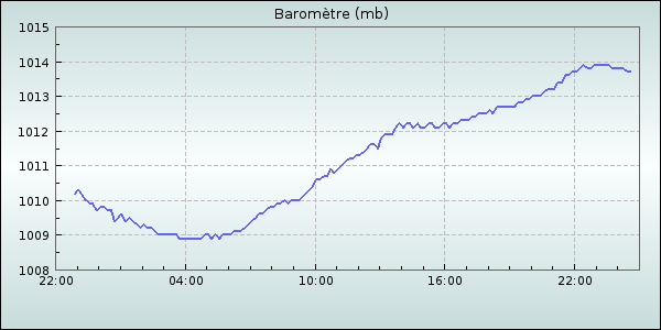 Barometer
