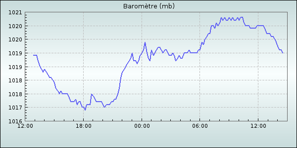 Barometer