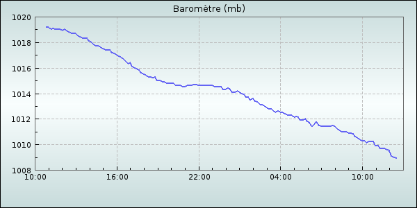 Barometer