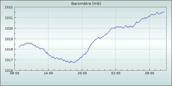 Barometer