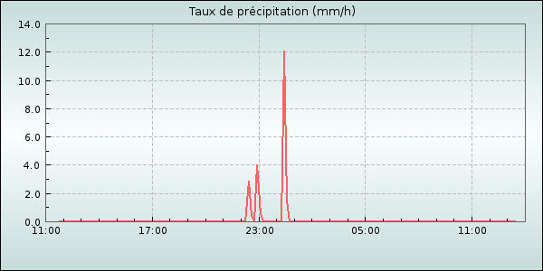 Rain Rate