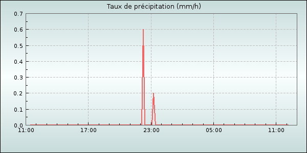 Rain Rate