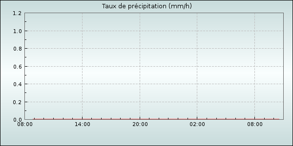 Rain Rate