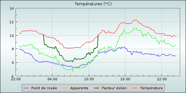 Temperature