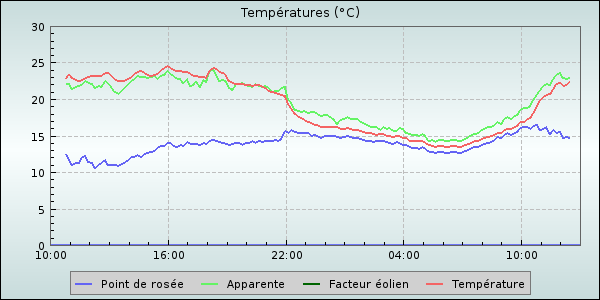 Temperature