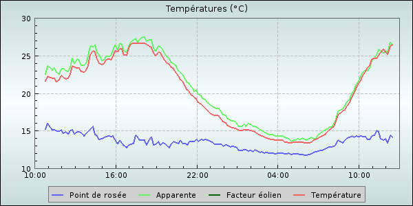 Temperature