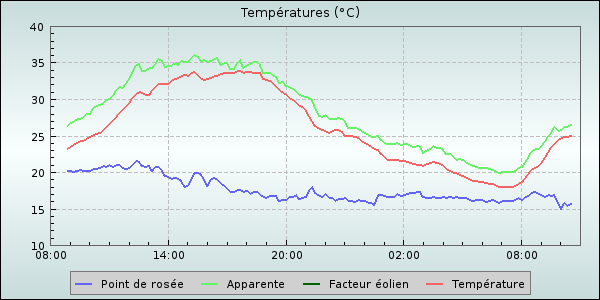 Temperature