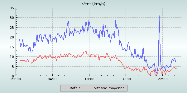 Wind Speed