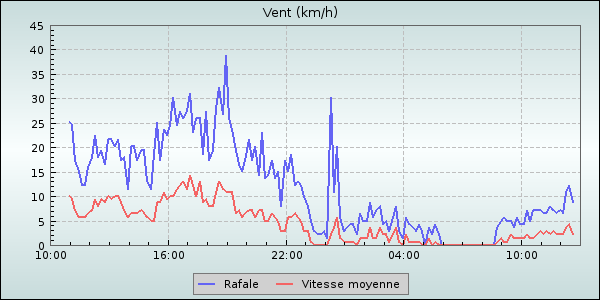 Wind Speed