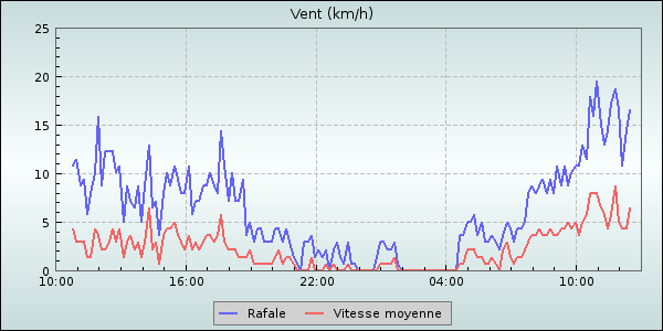 Wind Speed