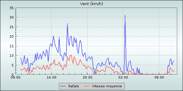 Wind Speed