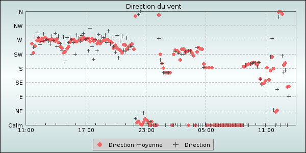Wind Direction