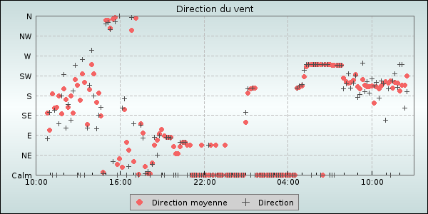 Wind Direction