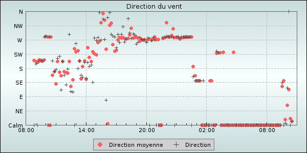 Wind Direction