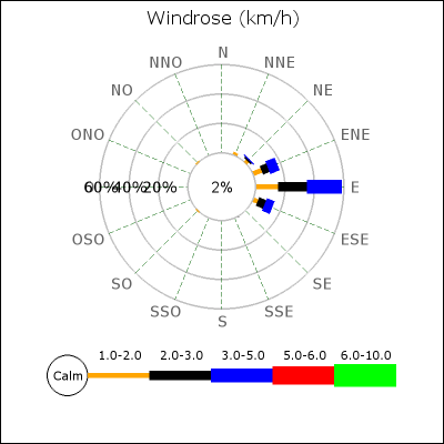 Wind direction plot