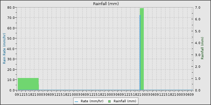 Rain