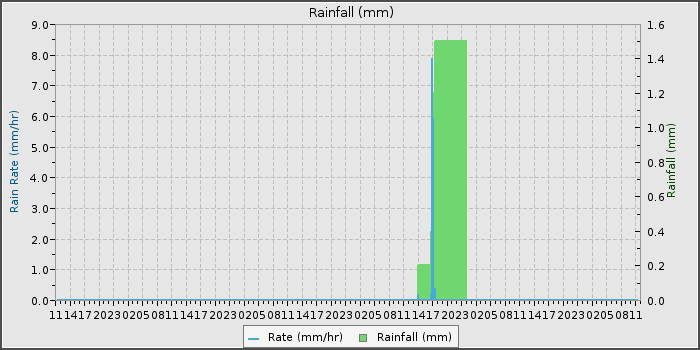 Rain