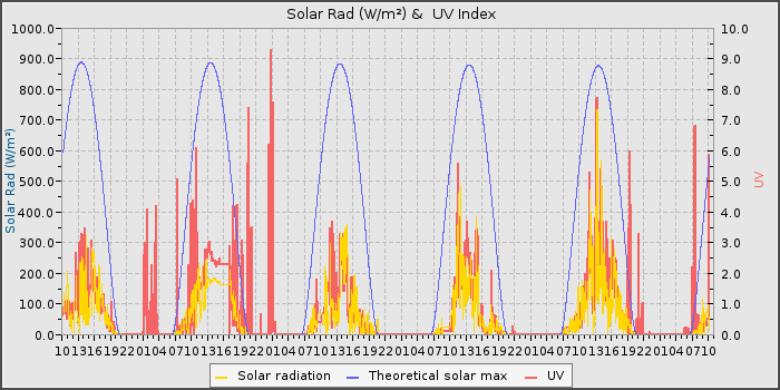 Solar Rad and UV