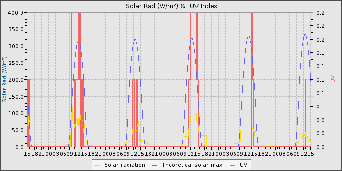 Solar Rad and UV