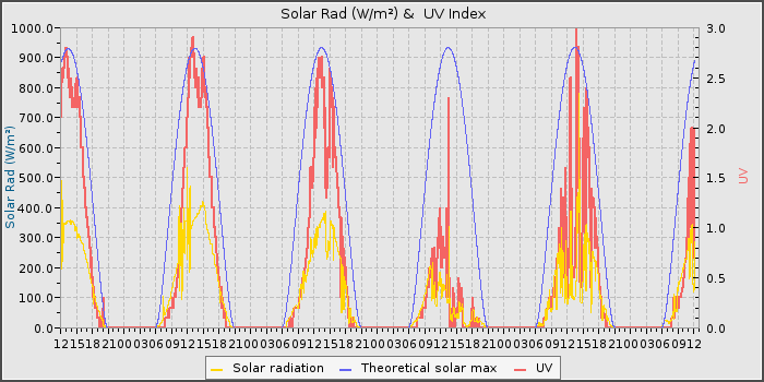 Solar Rad and UV