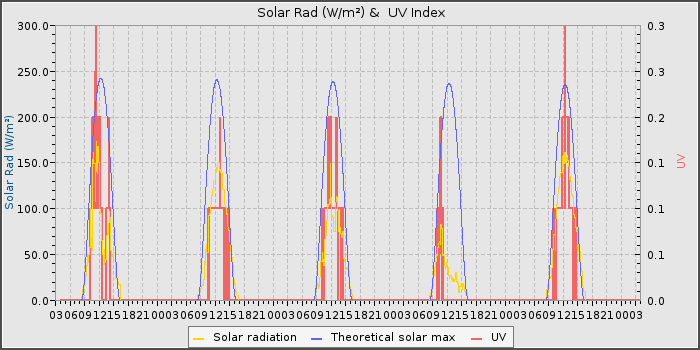 Solar Rad and UV