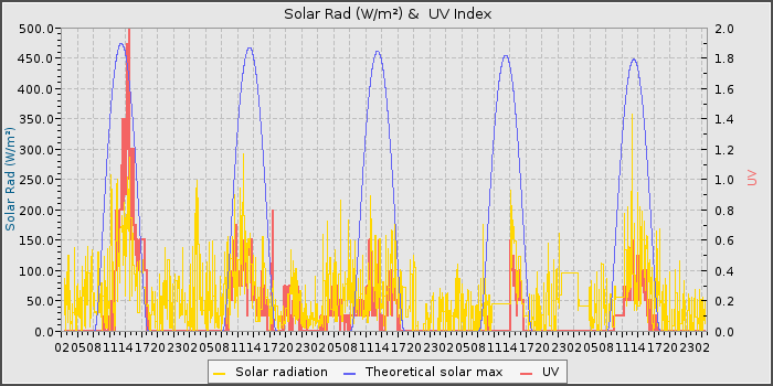 Solar Rad and UV