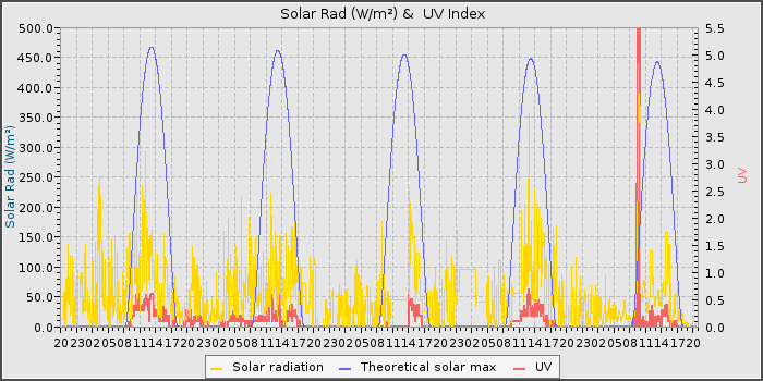 Solar Rad and UV