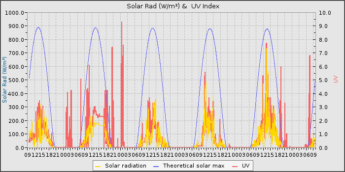 Solar Rad and UV